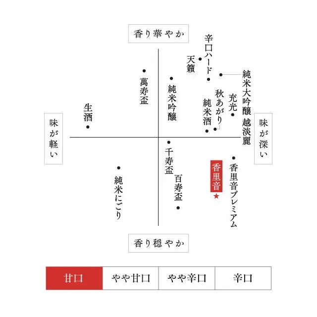 香里音 味わいマップ