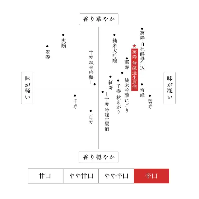 久保田 萬寿 無濾過生原酒 味わいマップ
