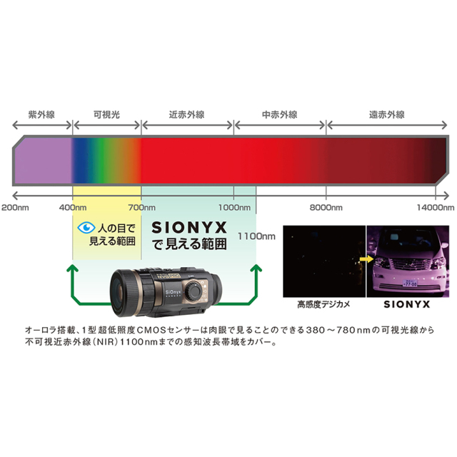 SIONYX AURORA サイオニクスオーロラ 暗視カメラ