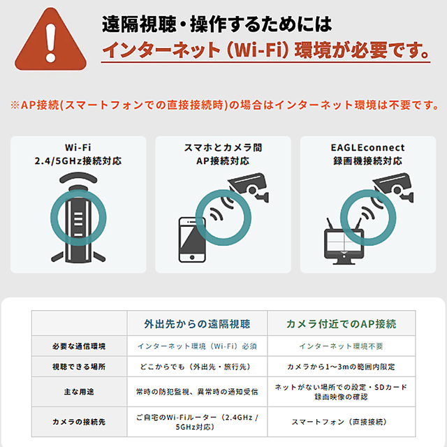 WTW-E5097GX | 500万画素広角単焦点レンズ搭載 機器間Wi-Fi対応