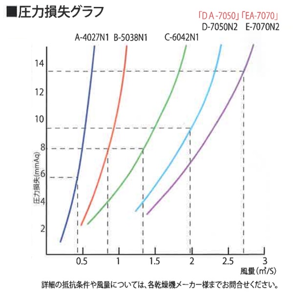 ダストル　圧力損失グラフ