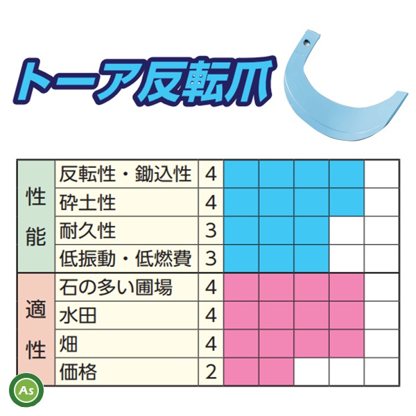 トーアの耕運爪　型式E14,15 DSI200 L15R15 クボタ トラクター 耕うん爪 トーア反転爪 34本セット 1-135-01 TA50