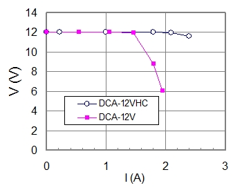 DCアダプターの電流特性