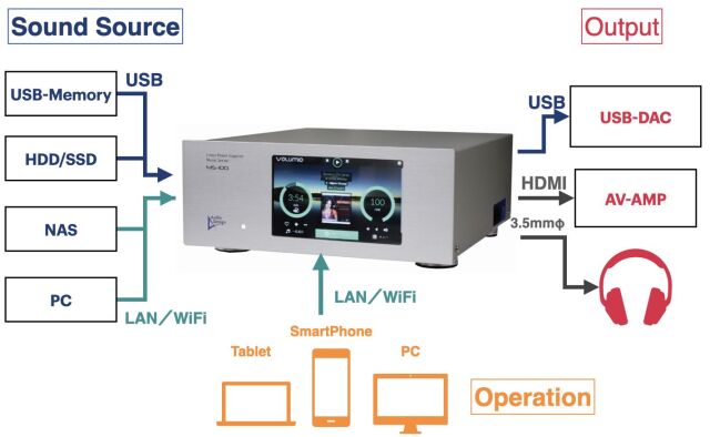 高性能アナログ電源内蔵ミュージックサーバー/オーディオデザイン