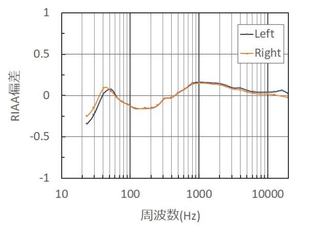 DCEQ-180のRIAA偏差