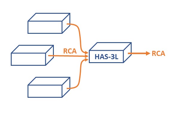 オーディオデザイン　ラインセレクター　HAS-3L 楽天市場】Audiodesign ラインセレクター HAS-3L RCAピン3系統の