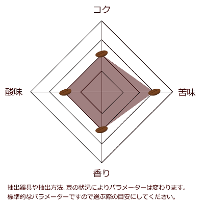 アメショコフィーアパラメーター