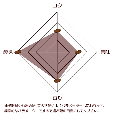 スココフィーアパラメーター