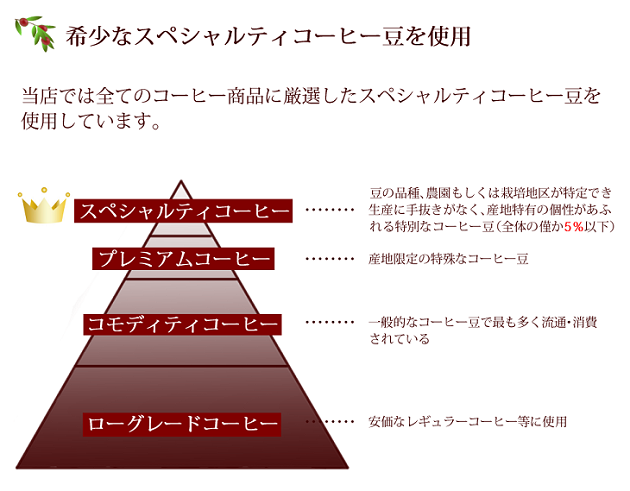 当店では全てのコーヒー商品に厳選したスペシャルティコーヒー豆を使用。