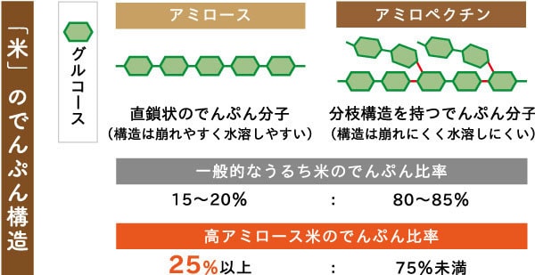 ゼリーノ米粉