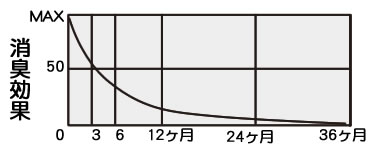 消臭効果の持続性