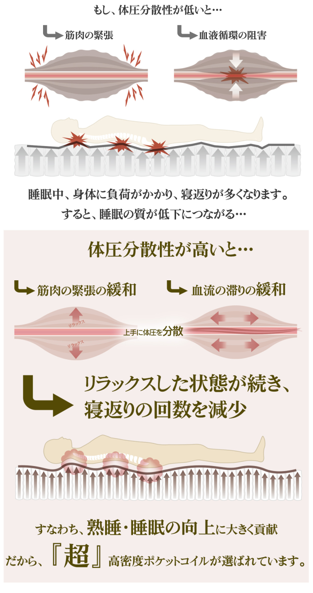 マットレス ポケットコイル 60スモールシングル または 70スモール