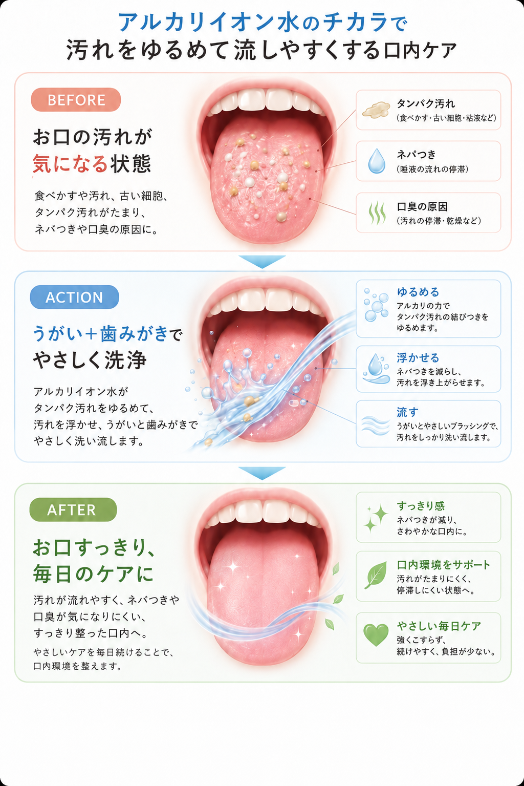 アルカリイオン水でタンパク汚れやネバつきをゆるめ、うがいと歯みがきでやさしく洗い流す美息美人の口内ケア図解