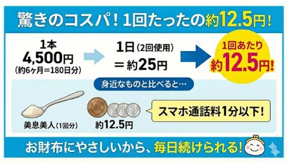 美息美人のコスト目安