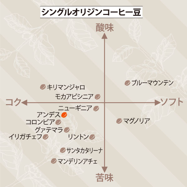 アンデス　サブ／チャート図