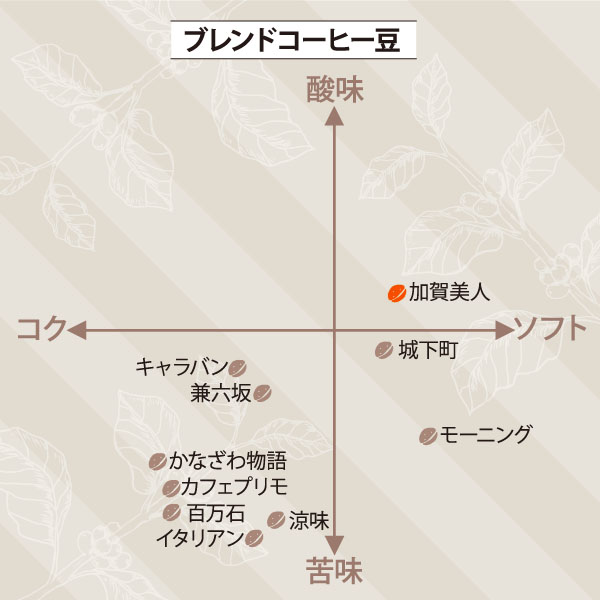 加賀美人ブレンド　サブ／チャート図