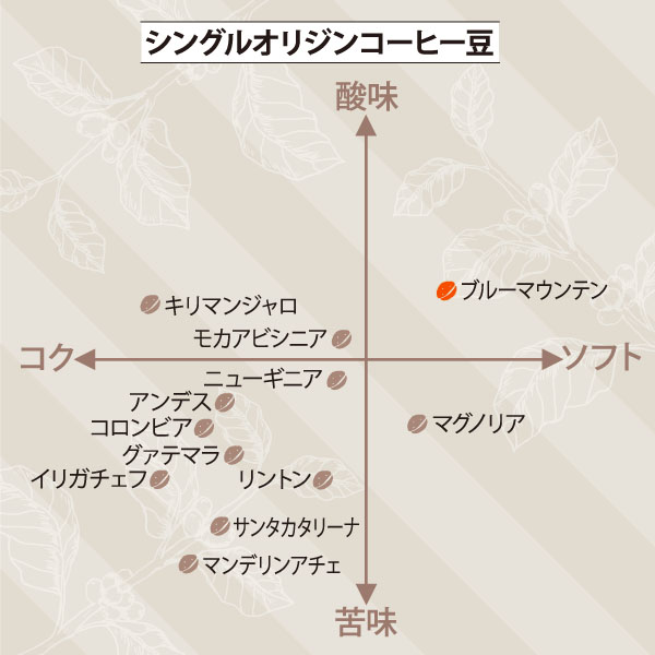 ブルーマウンテン　サブ／チャート図