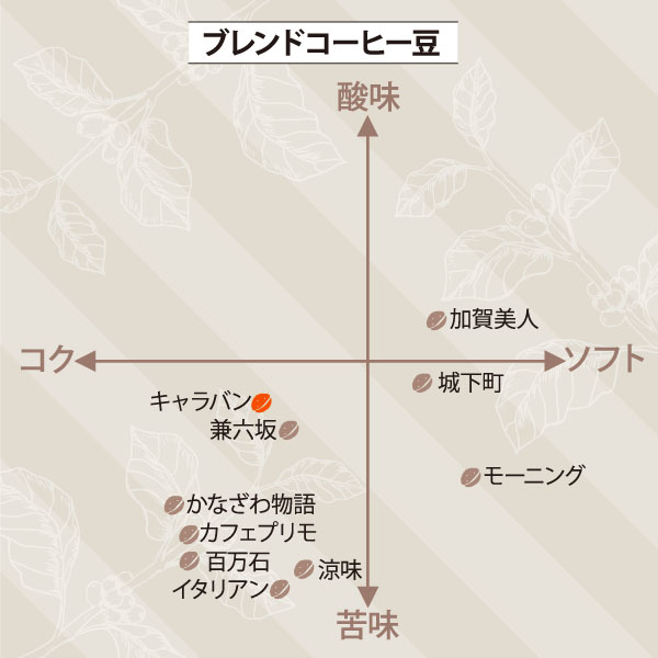 キャラバンブレンド味のチャート表