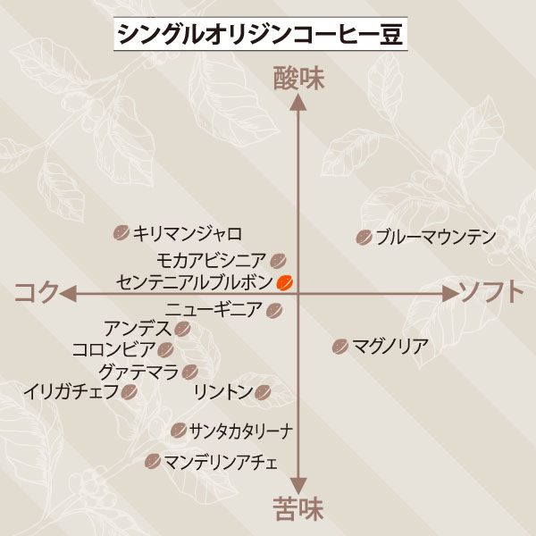 センテニアル　サブ／チャート図