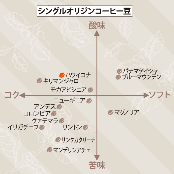 ハワイコナ　サブ／チャート図