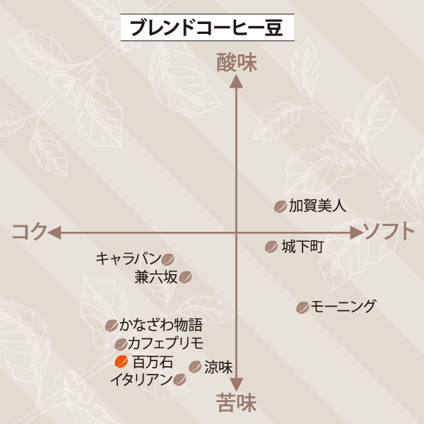 百万石ブレンド　サブ／チャート図