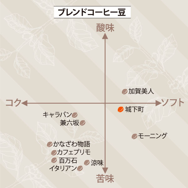城下町ブレンド　サブ／チャート図
