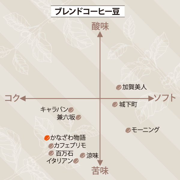 かなざわ物語ブレンド　サブ／チャート図