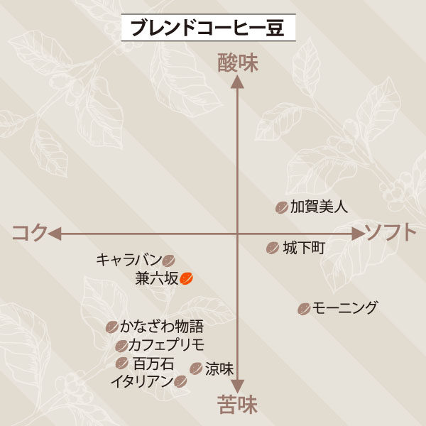 兼六坂ブレンド　サブ／チャート図