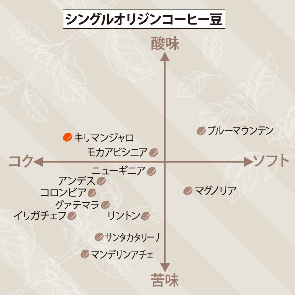 キリマンジャロ　サブ／チャート図