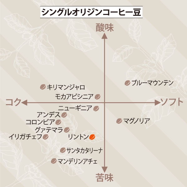リントン　サブ／チャート図