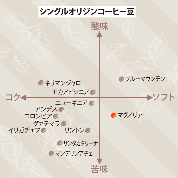 マグノリア　サブ／チャート図