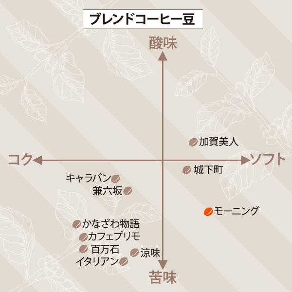 モーニングブレンド　サブ／チャート図