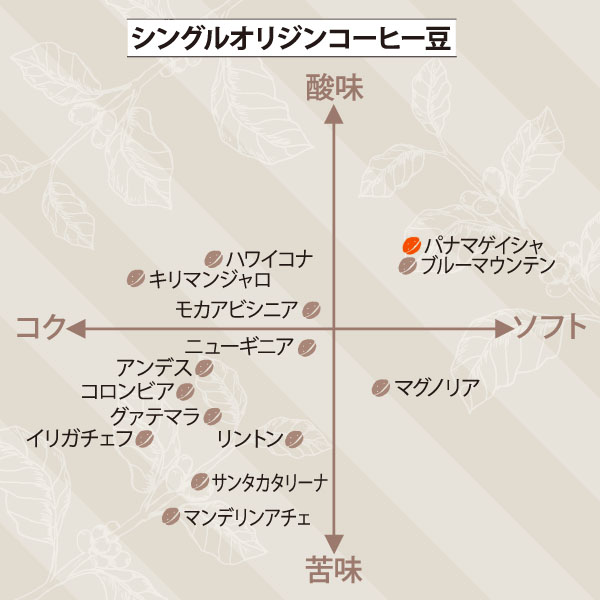 パナマゲイシャ　サブ／チャート図
