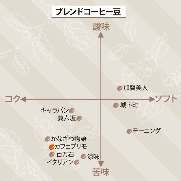 プリモ　サブ／チャート図