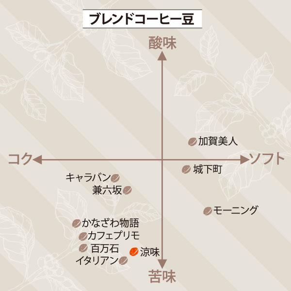 涼味ブレンド　サブ／チャート図