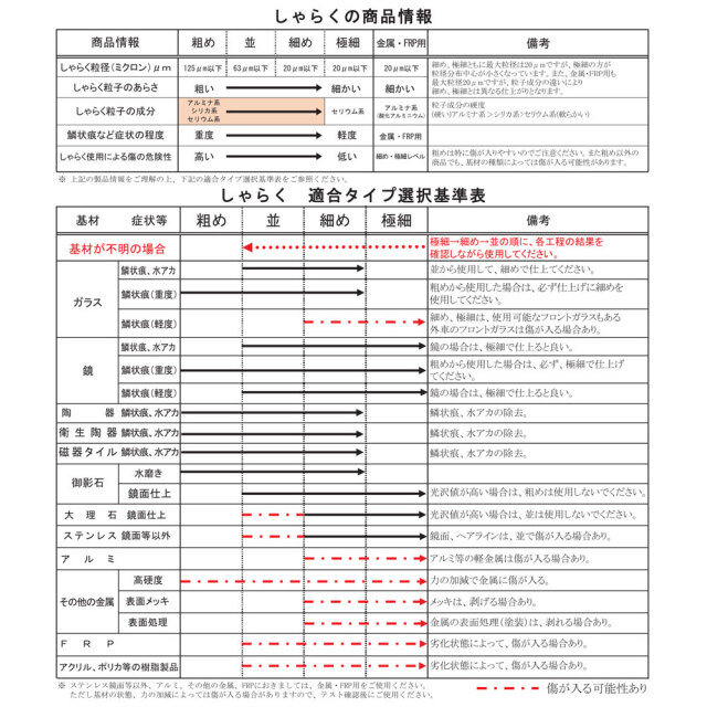 しゃらく適合タイプ選択基準表
