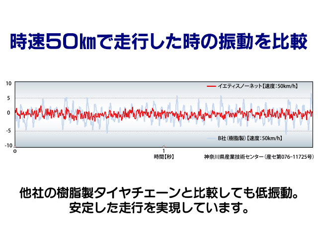 他社の樹脂製タイヤチェーンと比較しても少ない振動