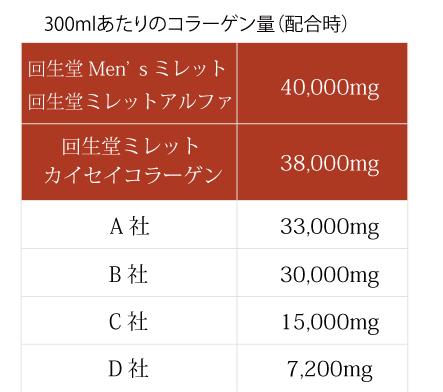 300mlあたりのコラーゲンの配合量