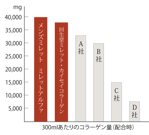 他社を圧倒