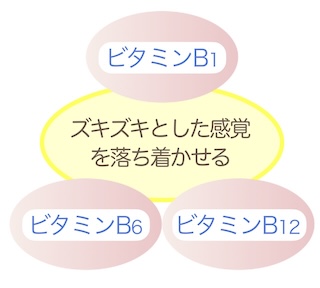 ジョイントプロ極ビタミンB1・B6・B12