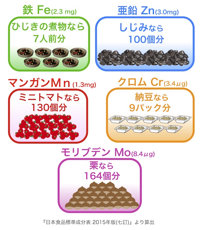 これだけのミネラルが摂れる