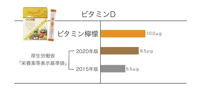 ビタミンDの比較モバイル版