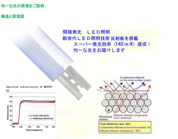 天井直付型 40形 一体型LEDベースライト Hf32形×1灯定格出力型器具相当 230幅