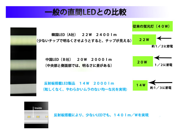 天井直付型 40形 一体型LEDベースライト Hf32形×1灯定格出力型器具相当 150幅