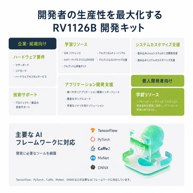 RV1126B開発キット