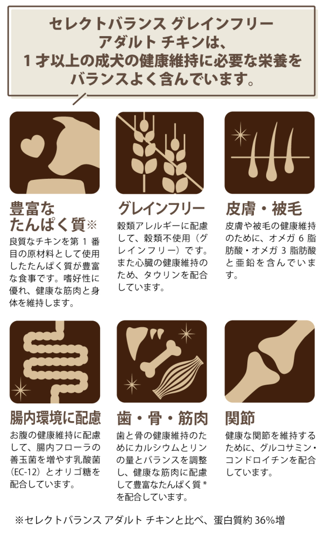 セレクトバランス　グレインフリー　アダルト　チキン　6kg 4541851006439_c999_a001_ps.jpg
