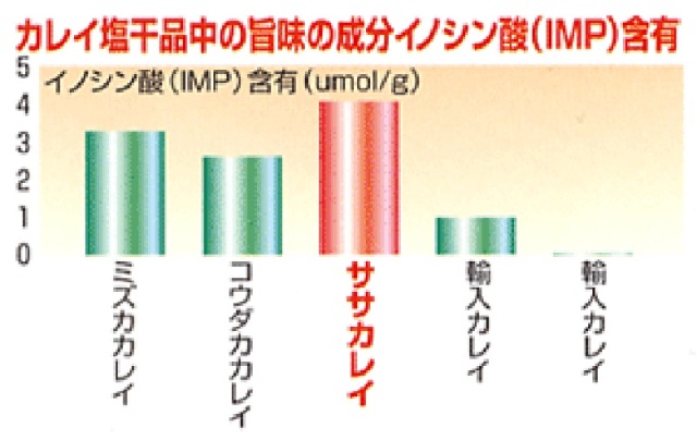 ササカレイイノシン酸含有量