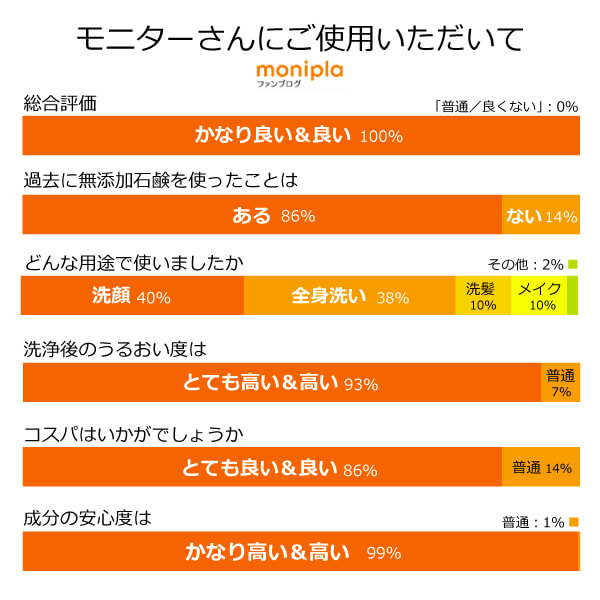 アレッポの石鹸ノーマルの評価