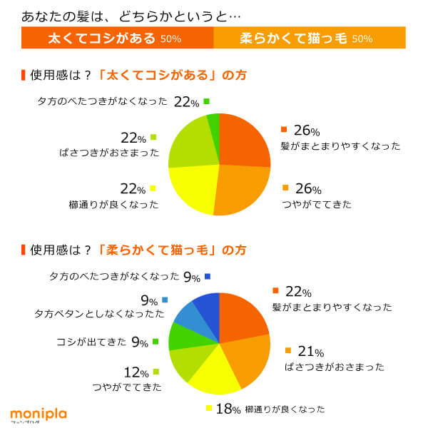 魂のハッピーリペアトリートメント モニターさんにご使用いただいて