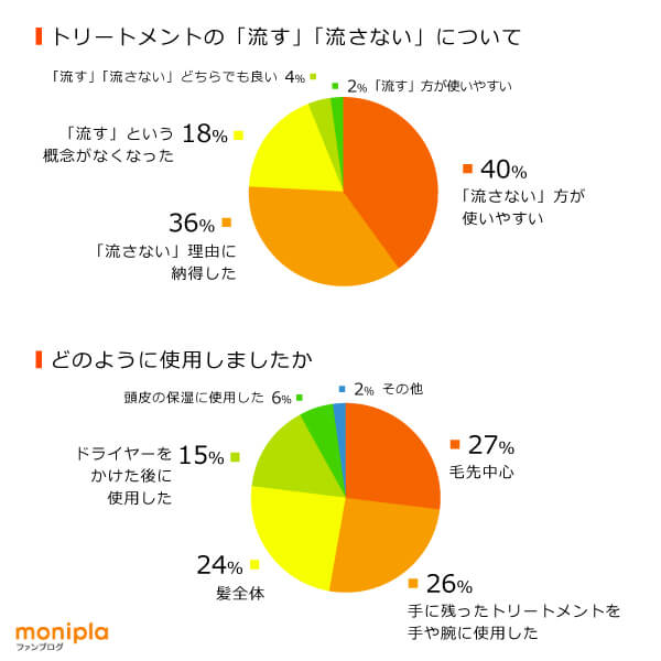 魂のハッピーリペアトリートメント モニターさんにご使用いただいて